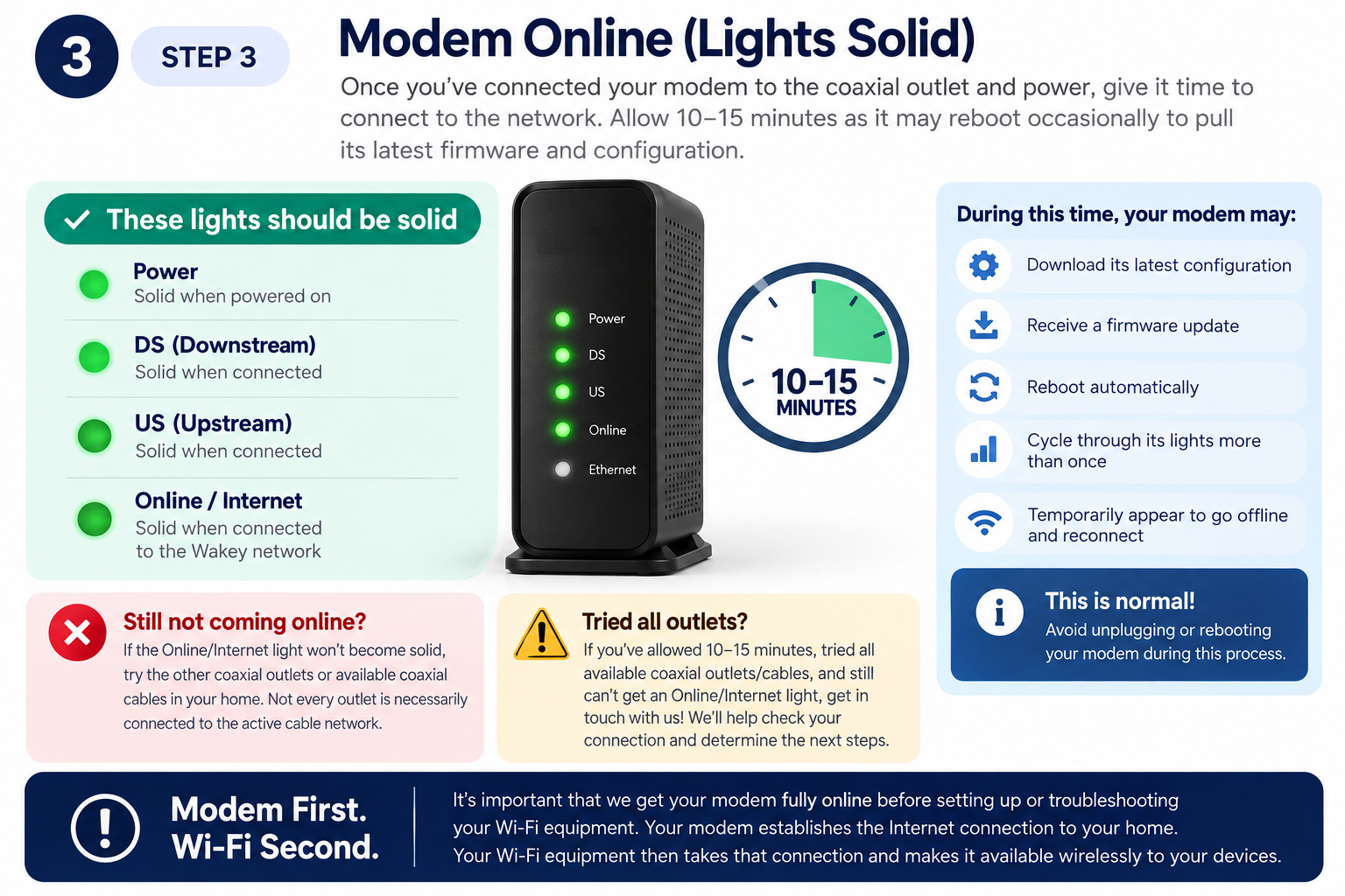 How to determine when your cable modem is online